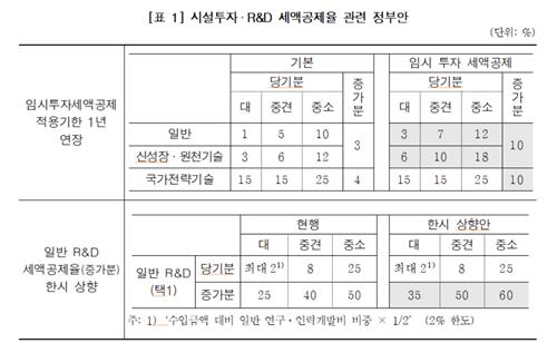 "임투 연장·R&D 공제 상향에 내년 세수 1조6천억원 추가 감소"