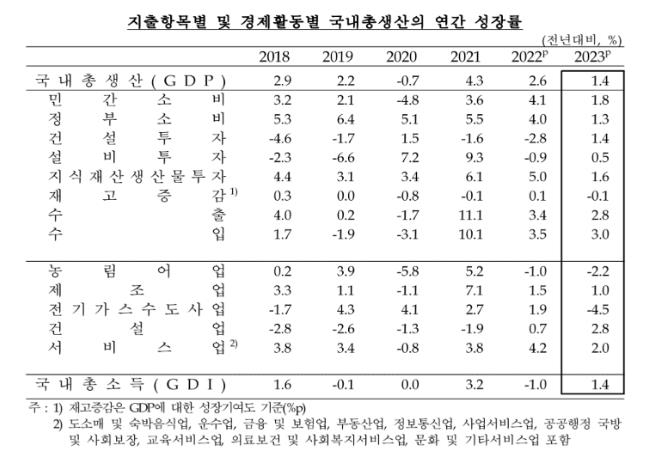 지난해 한국 경제 1.4% 성장…수출 회복에 4분기 0.6%↑