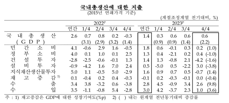 지난해 한국 경제 1.4% 성장…수출 회복에 4분기 0.6%↑