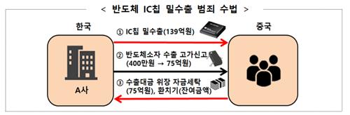 중국에 '미국산 전략물자 반도체 IC칩' 밀수출한 일당 적발