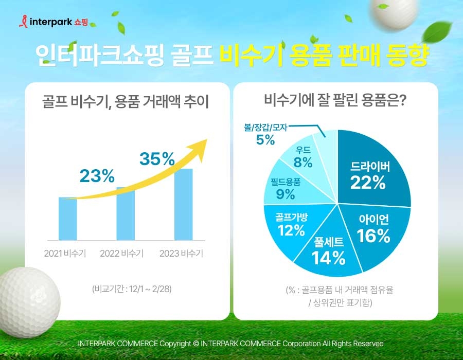 '골프용품도 역시즌'…인터파크쇼핑서 온라인박람회