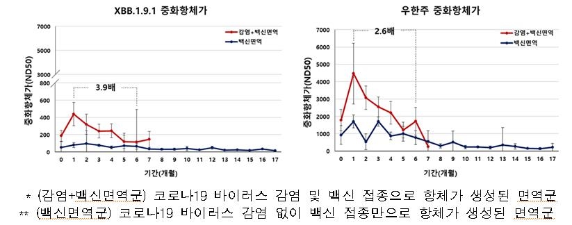 시간 지날수록 백신효과↓…"새 백신 추가 접종해야"