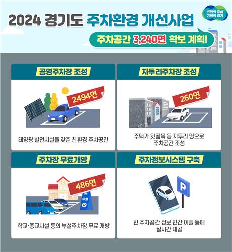 경기도, 올해 299억원 들여 3천240대 주차 공간 확보한다