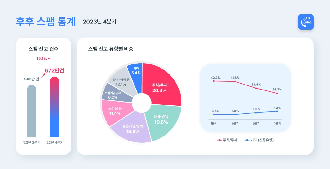 후후 "지난해 4분기 스팸 신고, 24％ 급증"