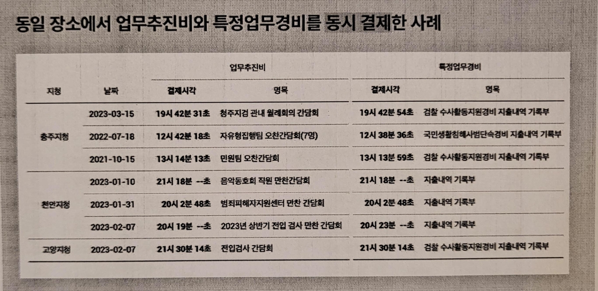 뉴스타파 등 "검찰, 특정업무경비 유용 의혹…전면 감사 필요"