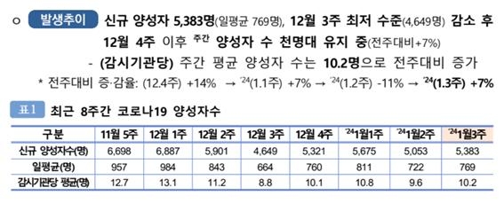 코로나 신규양성자 7% 늘어난 5천383명…'JN.1' 변이 급증