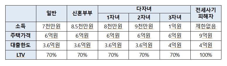 6억 이하 보금자리론 연내 10조 공급…기본금리 4.2~4.5%