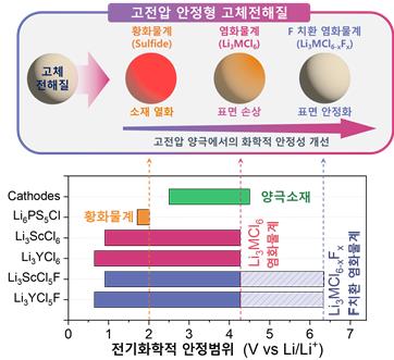 고전압 견디는 고체전 해질 개발…"전고체 전지 상용화 기대"