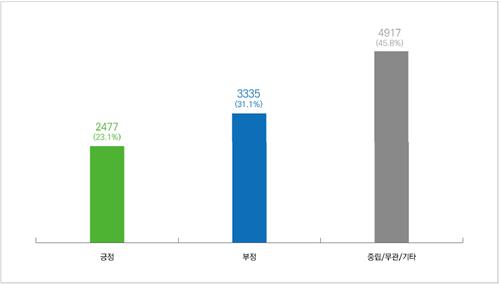 '이민청 신설' 긍정 23%·부정 31%…2년간 댓글 분석 결과