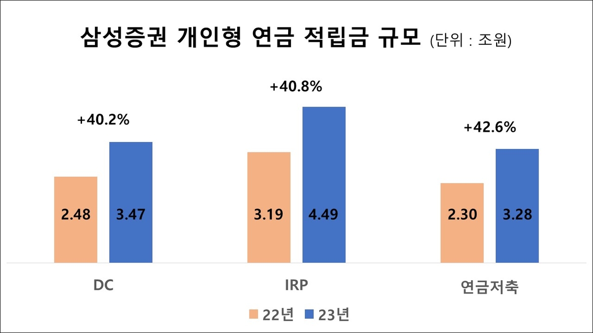 삼성증권, 개인형 연금 적립금 11조원 돌파…1년간 41%↑