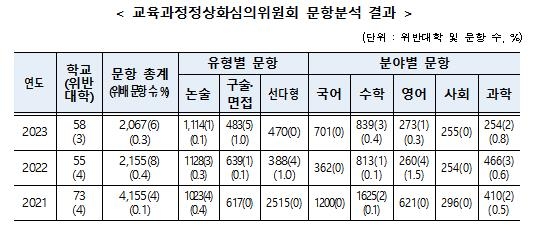 "KAIST·건양대·한양대, 작년 논술-면접서 대학수준 문제 출제"