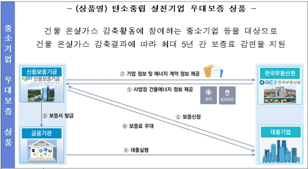 부동산원-신용보증기금, 탄소중립 실천기업 우대보증 상품 출시