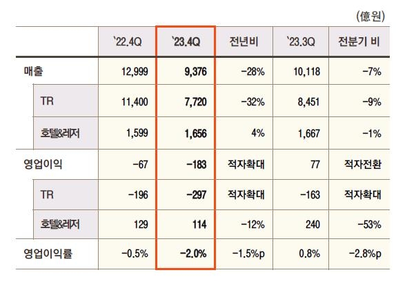호텔신라 작년 영업이익 912억원…16.4% 증가(종합)