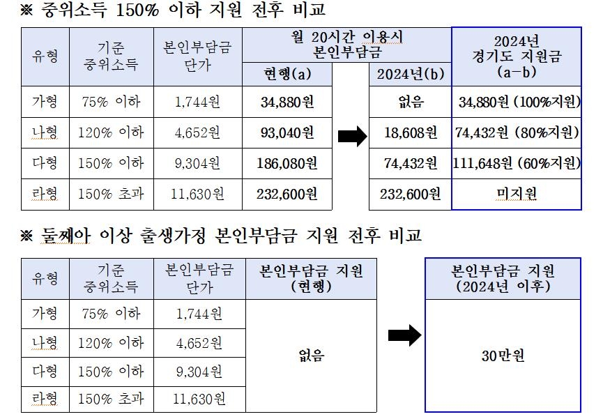 경기도, 올해부터 아이돌봄서비스 본인부담금 지원