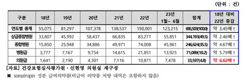 키 크는 주사, 아무나 맞아도 될까?…5년간 이상사례 5배↑