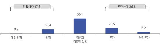 중소기업 4곳 중 1곳 "설 자금사정 곤란"…상여금 평균 61만원