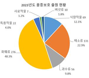 작년 식물 신품종 보호출원 571건…장미-국화-벼 순