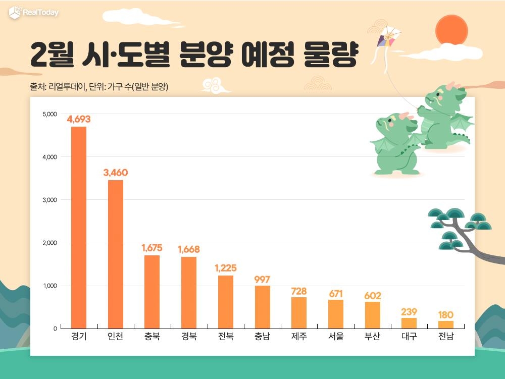 2월 전국서 아파트 2만2000가구 분양…1월의 두배로 '껑충'