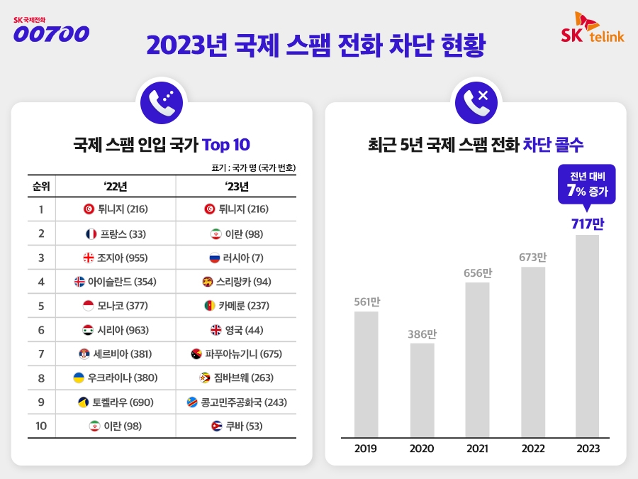 "216으로 시작하는 전화 조심을"…튀니지 2년째 스팸 발신 1위