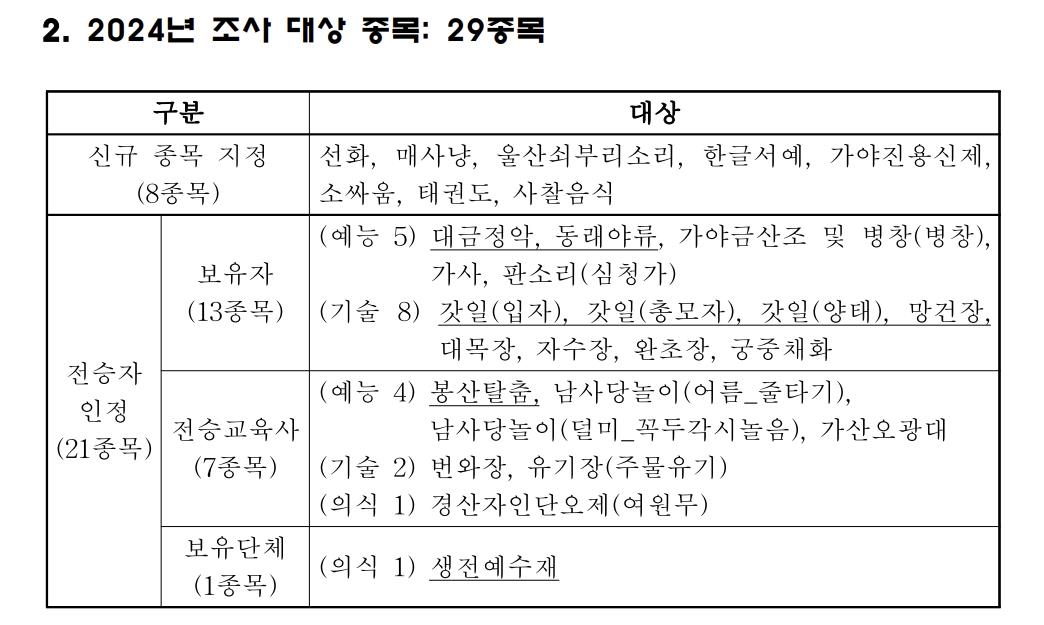 태권도·사찰음식·서예·소싸움, 국가무형문화재 될까