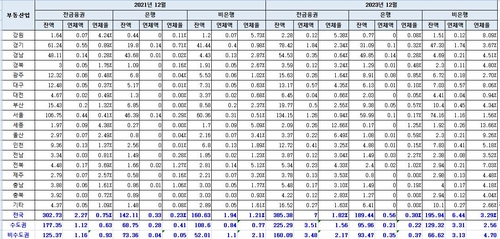 [고침] 경제(2년여 긴축에 부동산·건설업 위기…못 갚는…)