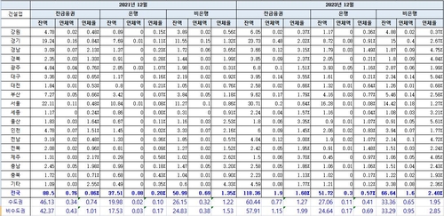 [고침] 경제(2년여 긴축에 부동산·건설업 위기…못 갚는…)