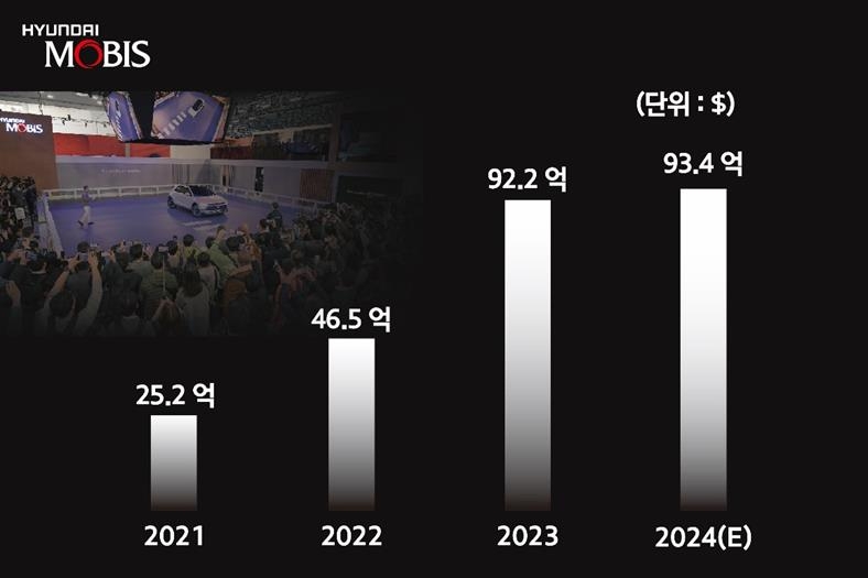 현대모비스, 작년 해외수주 12.3조원…사상 최대 규모