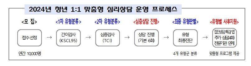 서울시 청년 마음건강 지원사업 상담횟수 확대