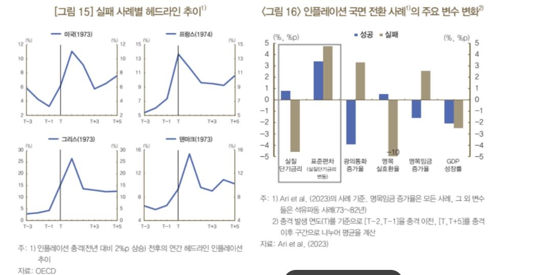 한은 "마지막 구간 부주의로 물가 안정기 진입 실패할 수도"