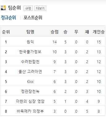 특급용병 구쯔하오 데뷔전 승리…원익, KB바둑리그 5연승 질주