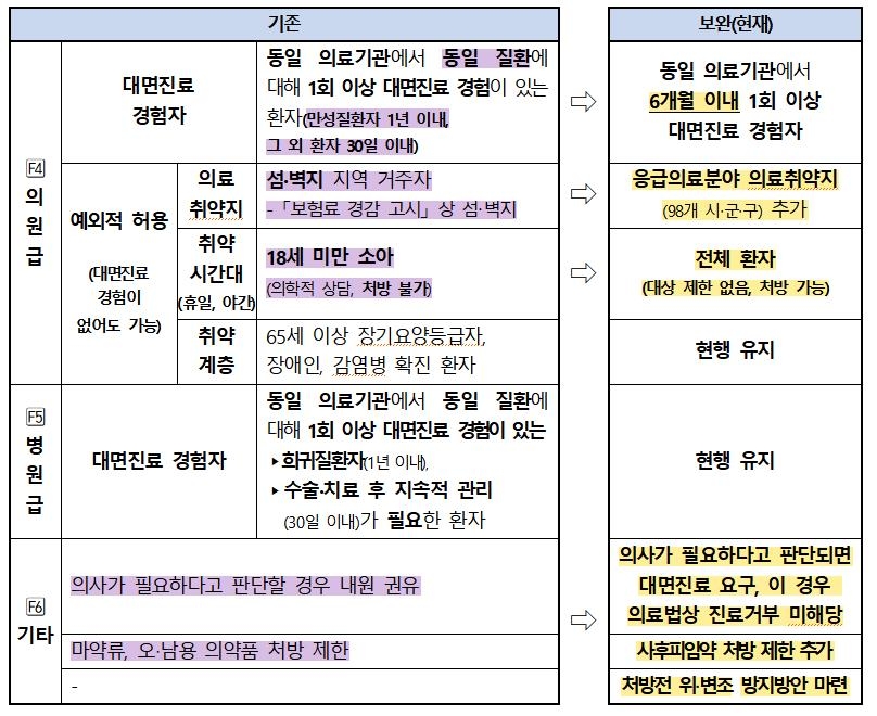 비대면 진료, 법으로 제도화한다…CT 등 환자정보 공유도 확대