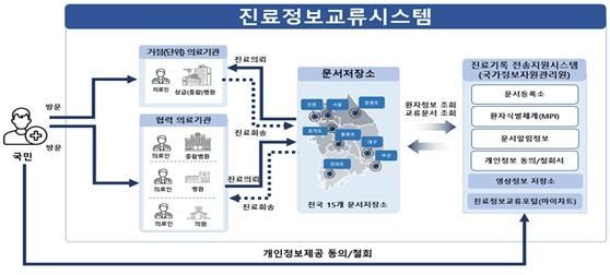 비대면 진료, 법으로 제도화한다…CT 등 환자정보 공유도 확대