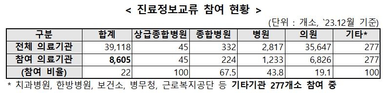 비대면 진료, 법으로 제도화한다…CT 등 환자정보 공유도 확대