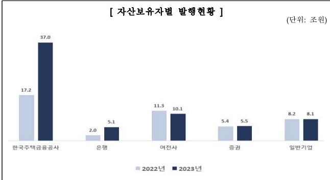 지난해 ABS 66조원 발행…특례보금자리론 인기에 전년비 50%↑