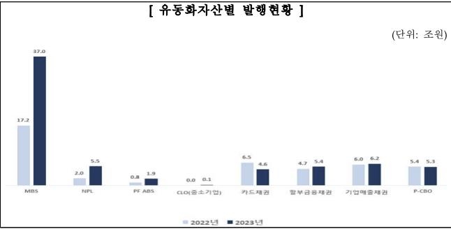 지난해 ABS 66조원 발행…특례보금자리론 인기에 전년비 50%↑