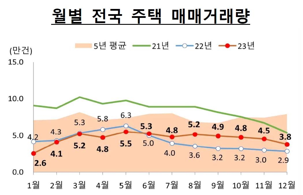 미분양 10개월만에 증가세로…악성미분양 3개월연속 1만가구이상