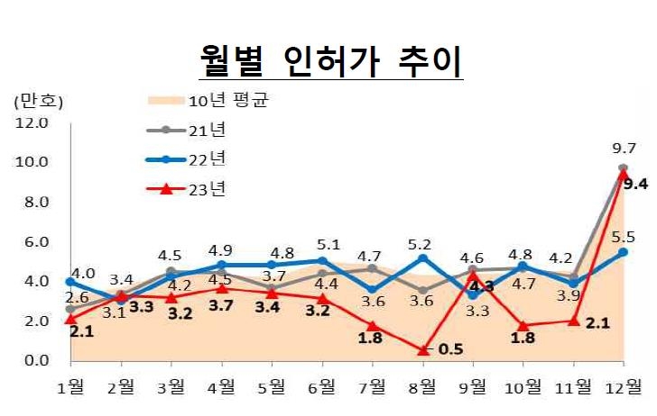 지난해 인허가·착공·분양·준공 '쿼드러플 감소'