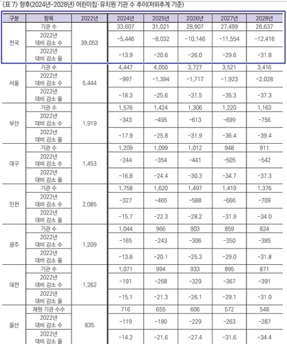 [고침] 사회(저출산에 4년 후엔 어린이집·유치원, 3분의…)