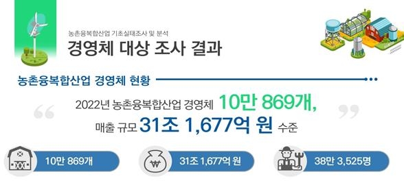 농촌융복합산업 종사자 38만명…매출 31조원