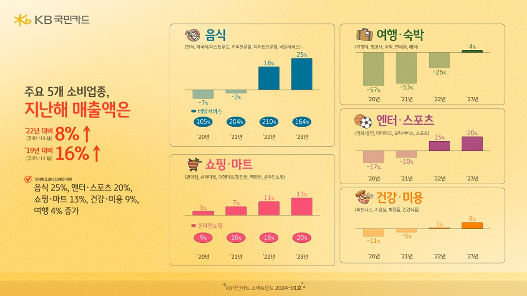 "최근 5년간 배달·피트니스 매출 ↑ 여행·공연 ↓"