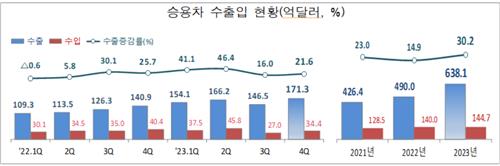 작년 승용차 수출액 638억달러 '역대 최대'…전년비 30% 증가