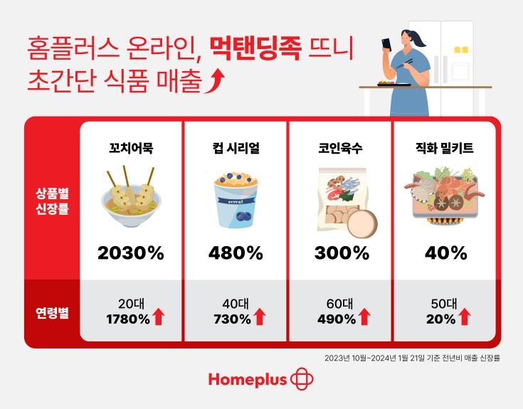 홈플러스 "서서 먹는 '먹탠딩족' 덕에 초간단 식품 인기"