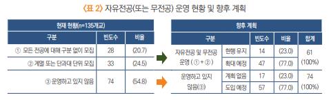 대학 절반은 이미 자유전공 시행…미시행 대학 77% "향후 도입"