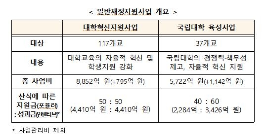 대학 무전공 선발, 올해는 의무화 대신 '가산점'