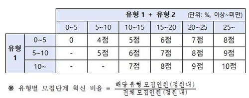 대학 무전공 선발, 올해는 의무화 대신 '가산점'(종합)