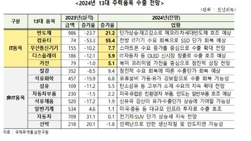 무협 "반도체·휴대전화 등 5대 IT품목, 올해 수출성장세 주도"