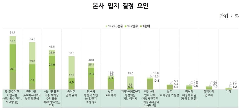 첨단전략산업 기업 상당수, 수도권 선호…기반시설·접근성 요인