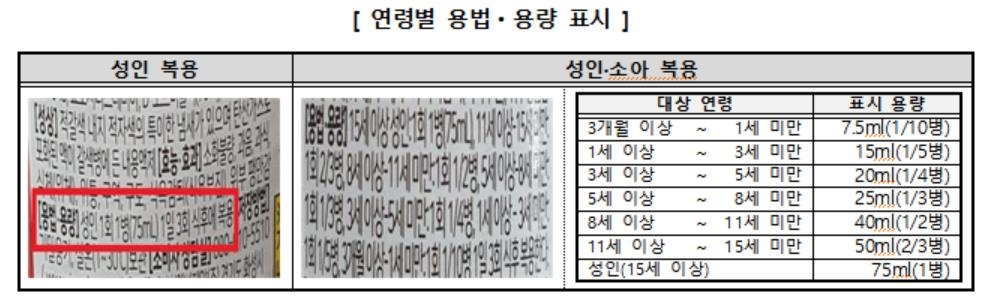 소비자원 "액상소화제에 에탄올 성분…알고 복용하세요"