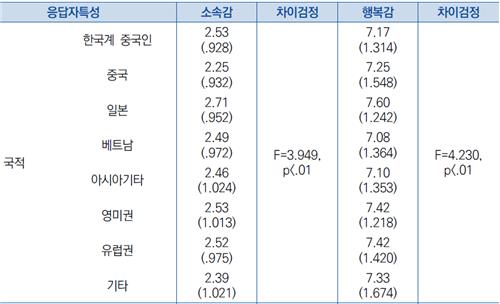 서울 사는 외국인 중 소속감 최고 일본인…최저는 중국인