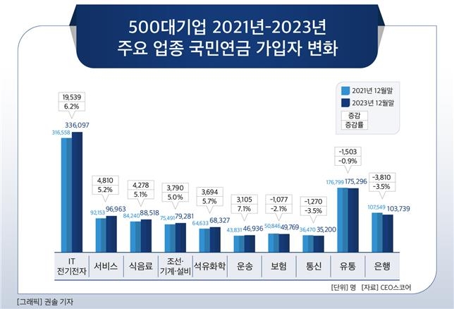 '반도체 한파'에도…삼성전자, 2년새 직원 1만명 늘렸다